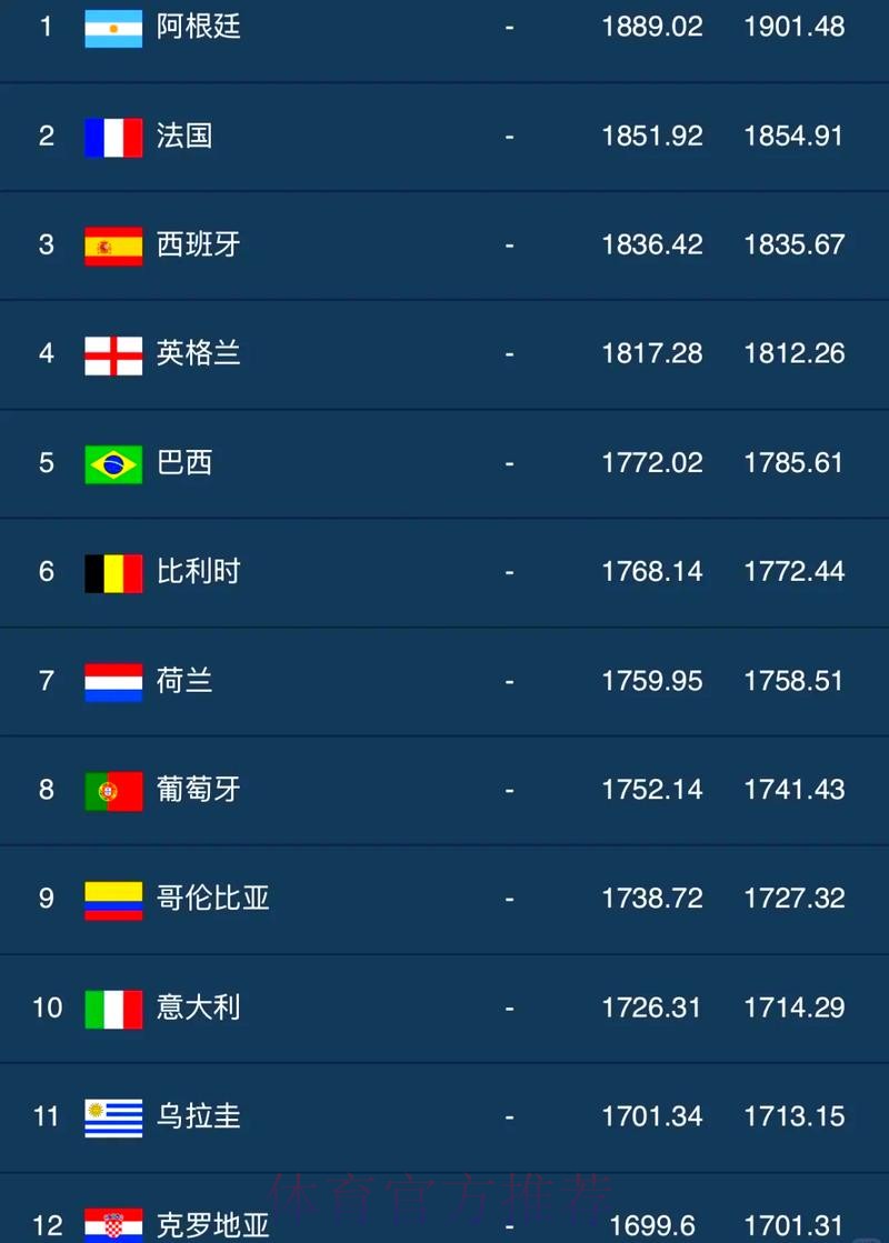 世界杯外围赛热门球队排行榜揭秘 世界杯外围赛热门球队排行榜揭秘